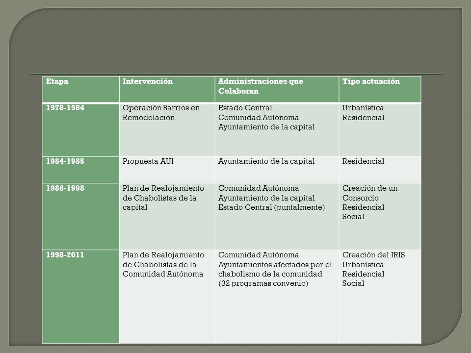 Etapa Intervención. Administraciones que. Colaboran. Tipo actuación Operación Barrios en Remodelación.