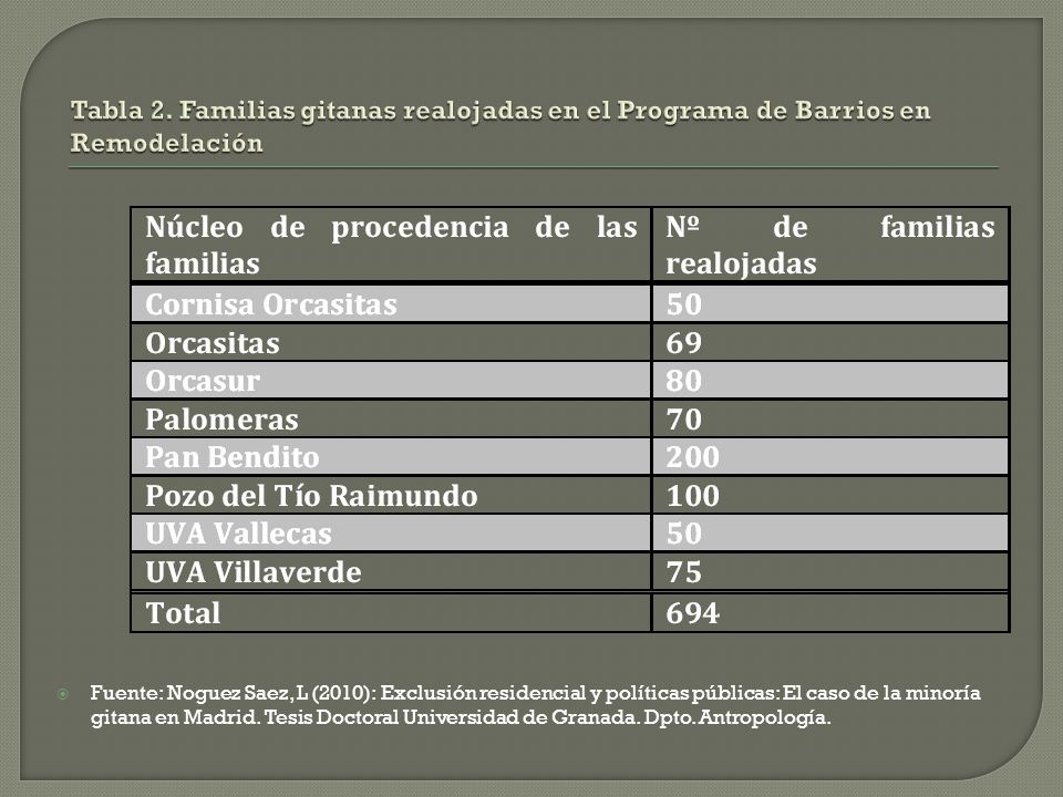 Tabla 2. Familias gitanas realojadas en el Programa de Barrios en Remodelación