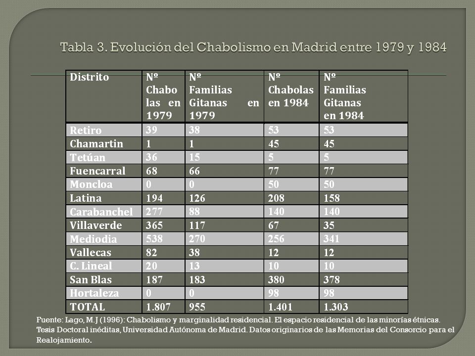 Tabla 3. Evolución del Chabolismo en Madrid entre 1979 y 1984