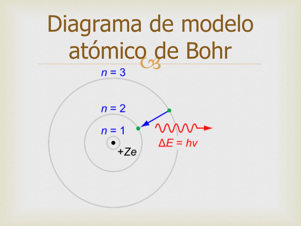 Diagrama de modelo atómico de Bohr