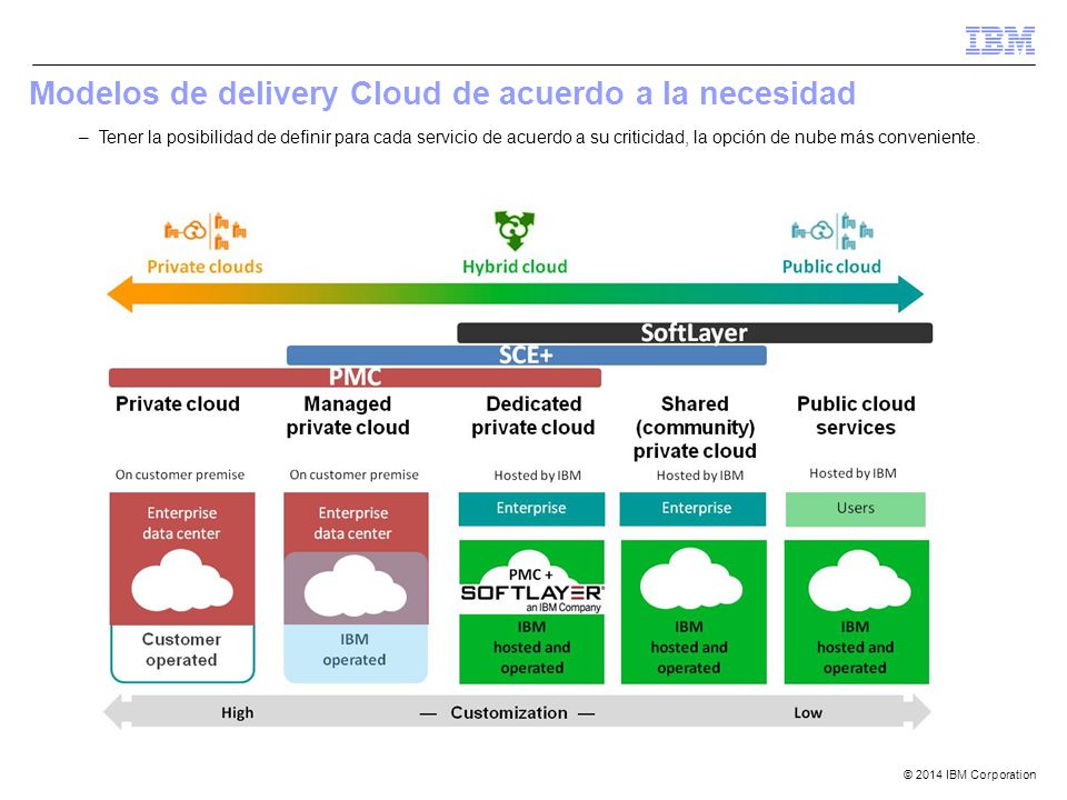 Modelos de delivery Cloud de acuerdo a la necesidad