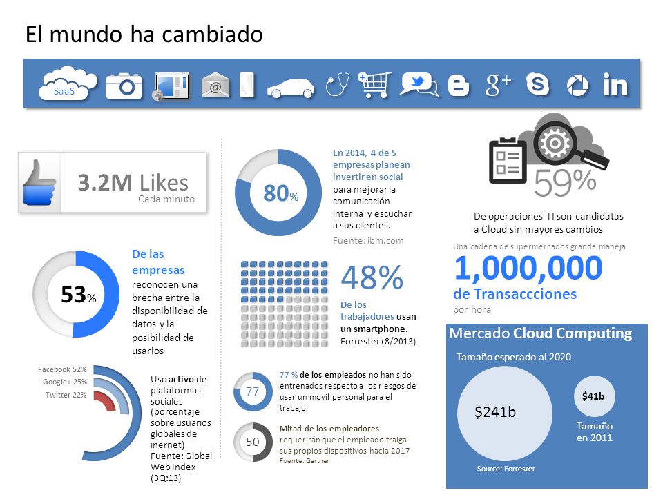 1,000,000 48% El mundo ha cambiado 3.2M Likes 80% 53%