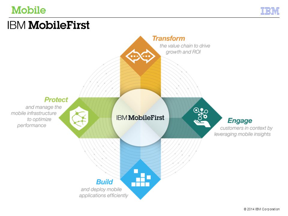 IBM MobileFirst ha identificado un enfoque estratégico de cuatro partes para ayudar a las empresas móviles de poner sus negocios en movimiento: