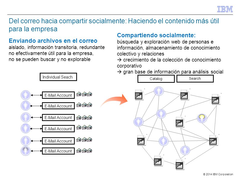 Del correo hacia compartir socialmente: Haciendo el contenido más útil para la empresa.