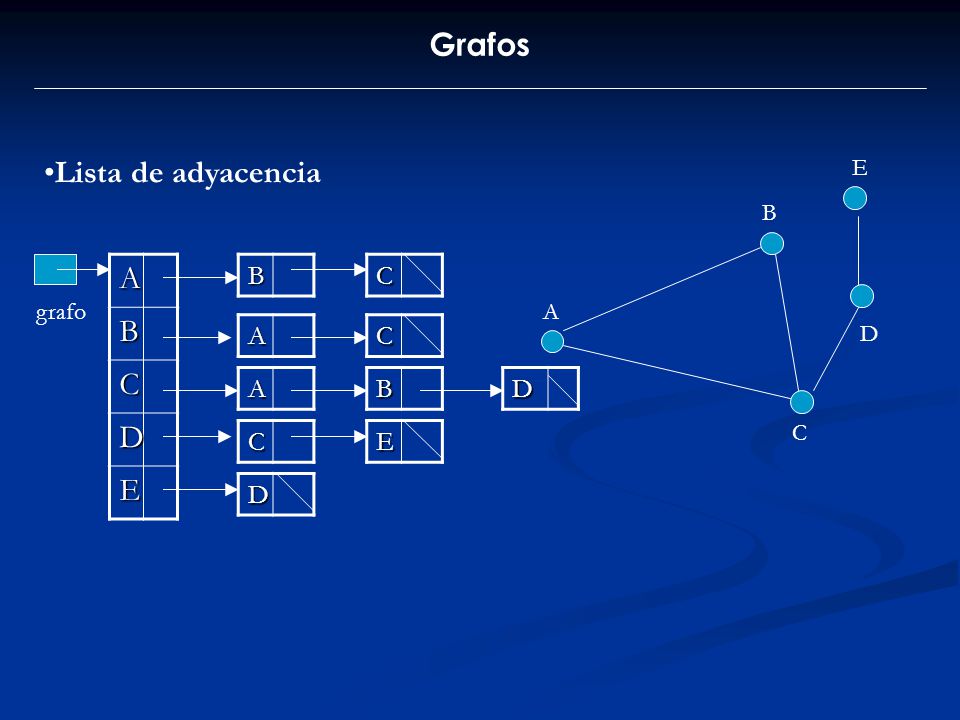 Grafos A B Lista de adyacencia C D E B C A C A B D C E D E B grafo A D