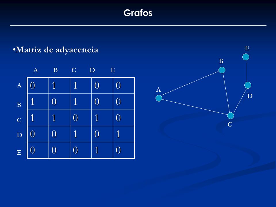 Grafos Matriz de adyacencia E B A B C D E 1 A A D B C C D E