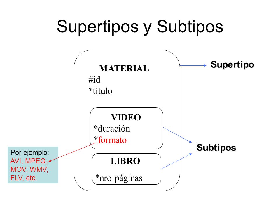 Supertipos y Subtipos Supertipo MATERIAL #id *título VIDEO *duración