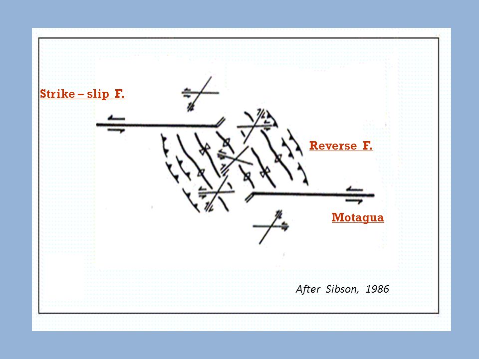 Strike – slip F. Reverse F. Motagua After Sibson, 1986