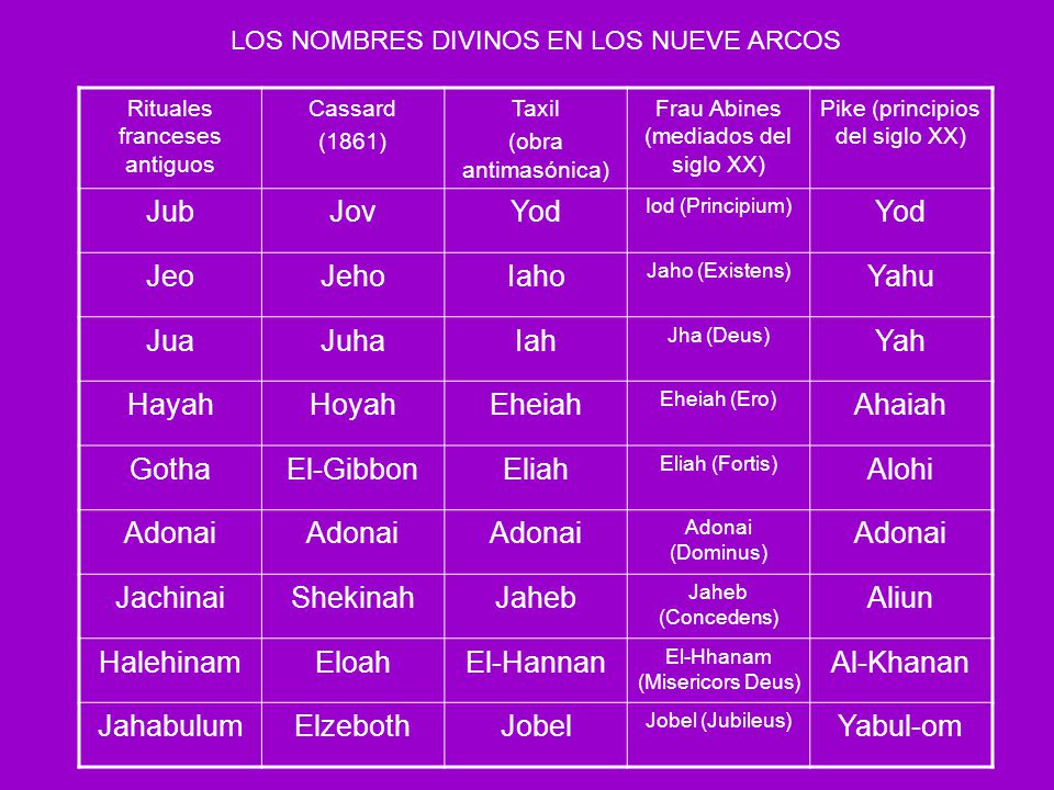 Jub Jov Yod Jeo Jeho Iaho Yahu Jua Juha Iah Yah Hayah Hoyah Eheiah
