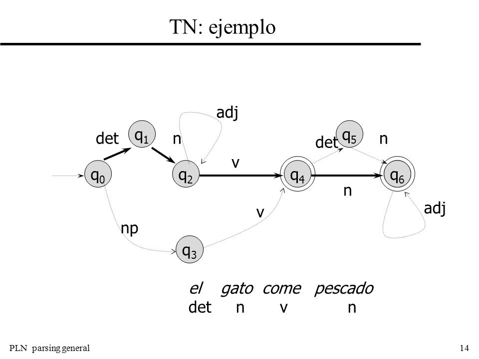 TN: ejemplo adj q1 q5 det n n det v q0 q2 q4 q6 n adj v np q3