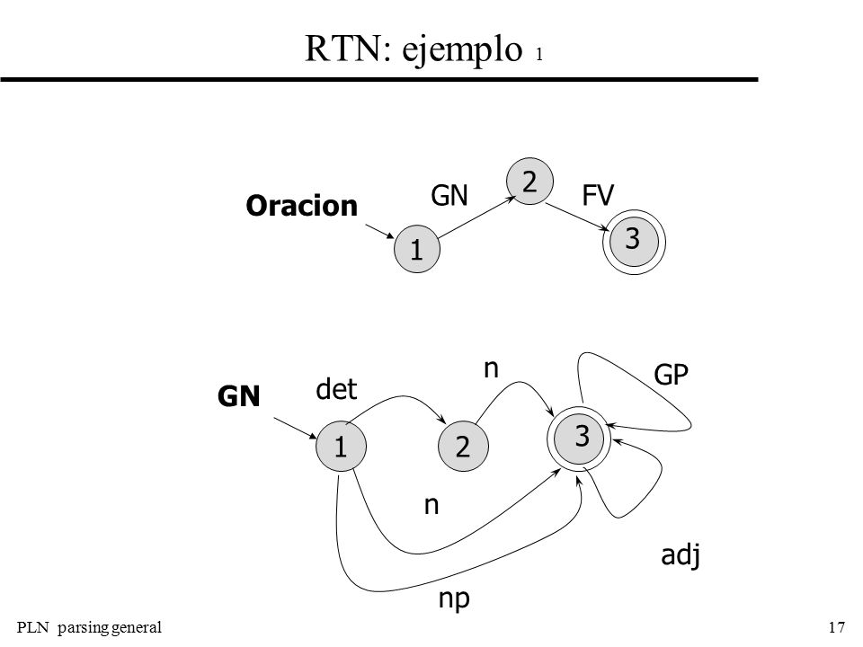 RTN: ejemplo 1 Oracion 1 2 GN FV 3 GN 1 2 det n np adj GP 3