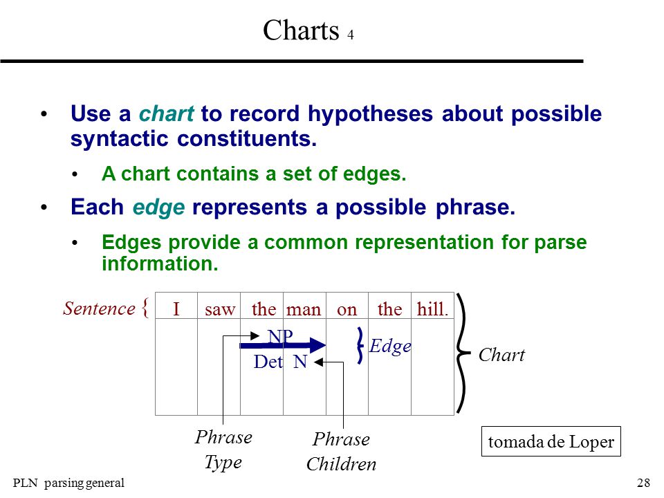 Charts 4 Use a chart to record hypotheses about possible syntactic constituents. A chart contains a set of edges.