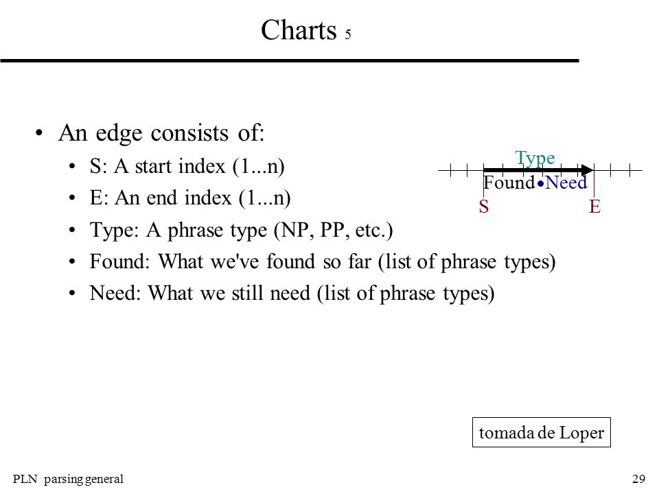 Charts 5 An edge consists of: S: A start index (1...n)