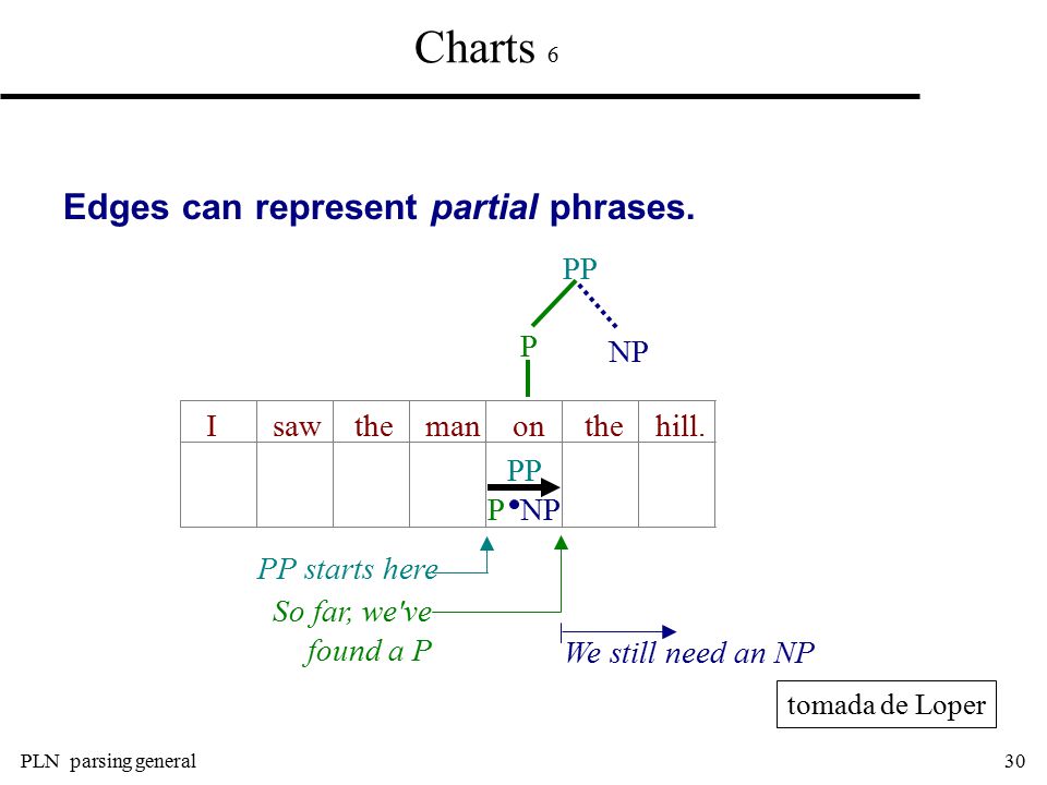 Charts 6 Edges can represent partial phrases. PP P NP