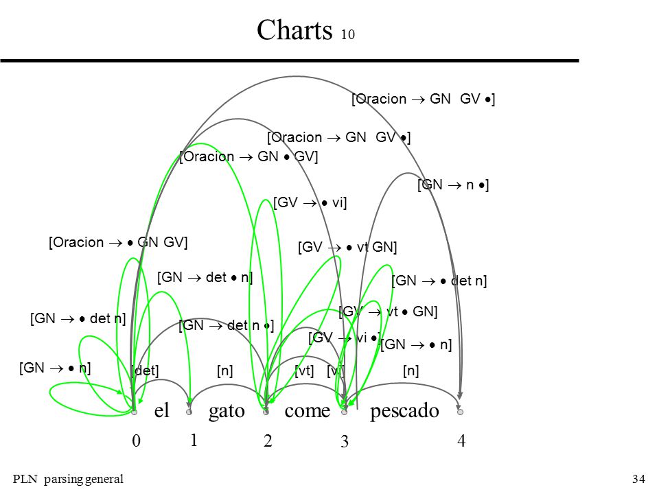 Charts 10 el gato come pescado [Oracion  GN GV ]