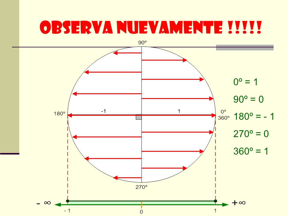 Observa nuevamente !!!!! 0º = 1 90º = 0 180º = º = 0 360º = 1
