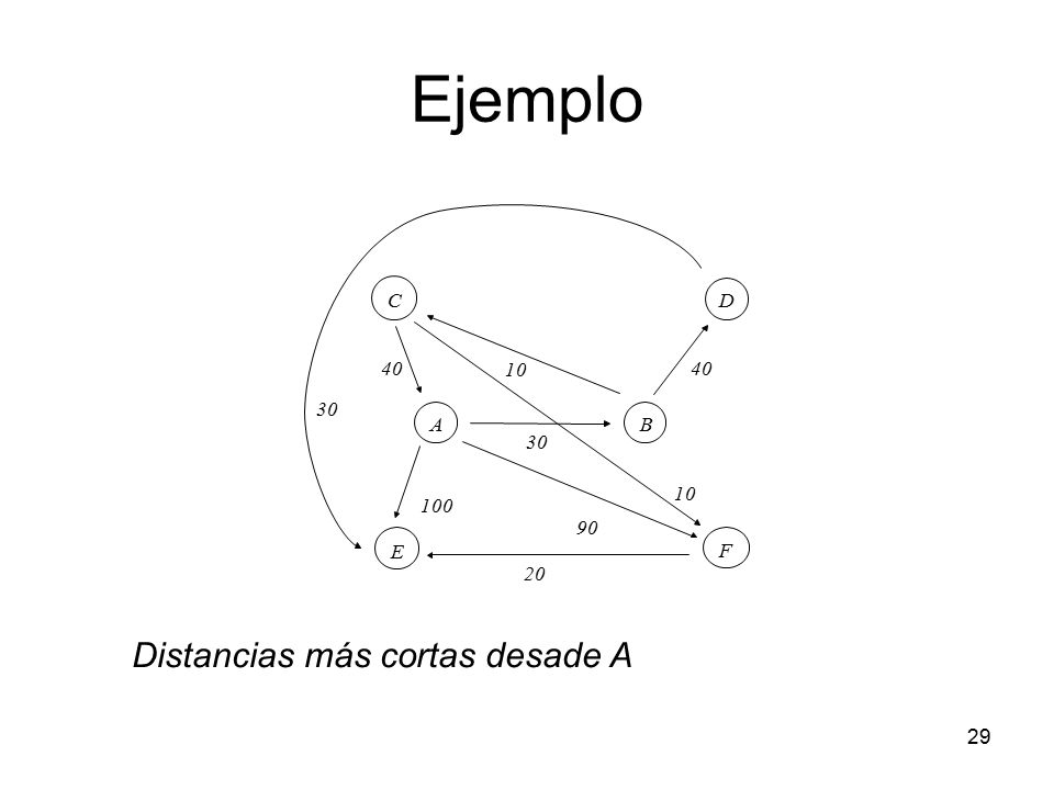 Ejemplo Distancias más cortas desade A A B C D E F 30 90