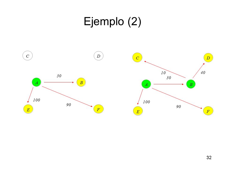 Ejemplo (2) C D C D A B A B E F E F