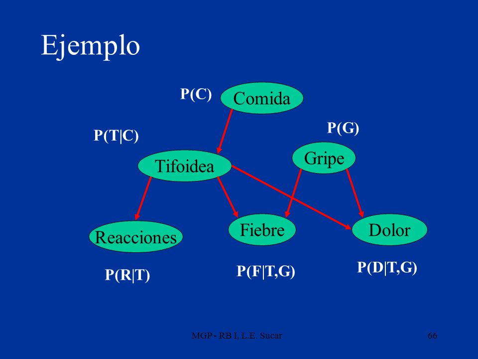 Ejemplo Comida Gripe Tifoidea Fiebre Dolor Reacciones P(C) P(G) P(T|C)