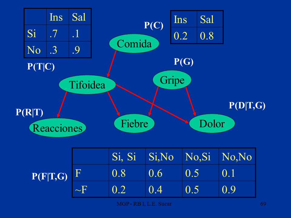 Ins Sal Si No Ins Sal Comida Gripe Tifoidea Fiebre