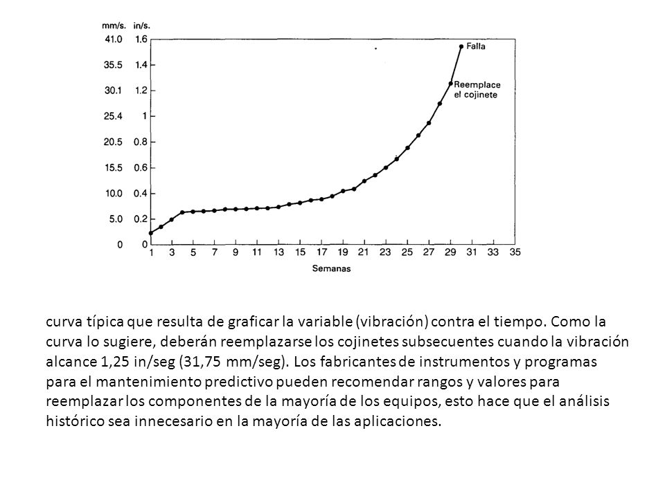 curva típica que resulta de graficar la variable (vibración) contra el tiempo.