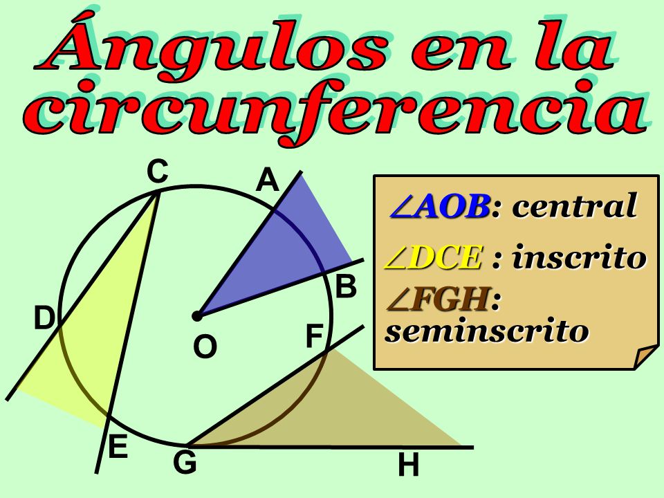 Ángulos en la circunferencia C A AOB: central DCE : inscrito B FGH: seminscrito D F O E G H