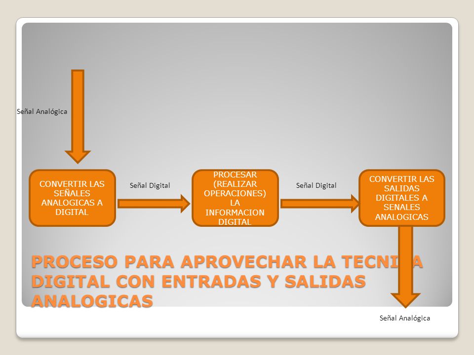 Señal Analógica CONVERTIR LAS SEÑALES ANALOGICAS A DIGITAL. PROCESAR (REALIZAR OPERACIONES) LA INFORMACION DIGITAL.