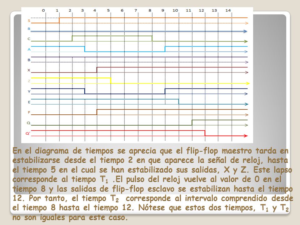 En el diagrama de tiempos se aprecia que el flip-flop maestro tarda en estabilizarse desde el tiempo 2 en que aparece la señal de reloj, hasta el tiempo 5 en el cual se han estabilizado sus salidas, X y Z.