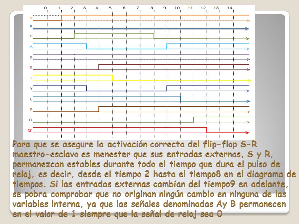 Para que se asegure la activación correcta del flip-flop S-R maestro-esclavo es menester que sus entradas externas, S y R, permanezcan estables durante todo el tiempo que dura el pulso de reloj, es decir, desde el tiempo 2 hasta el tiempo8 en el diagrama de tiempos.