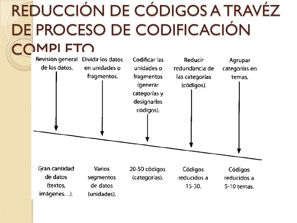 REDUCCIÓN DE CÓDIGOS A TRAVÉZ DE PROCESO DE CODIFICACIÓN COMPLETO