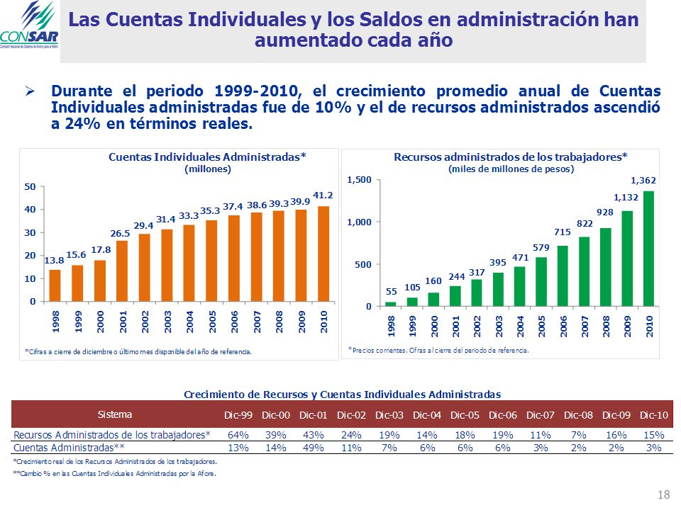 Las Cuentas Individuales y los Saldos en administración han aumentado cada año