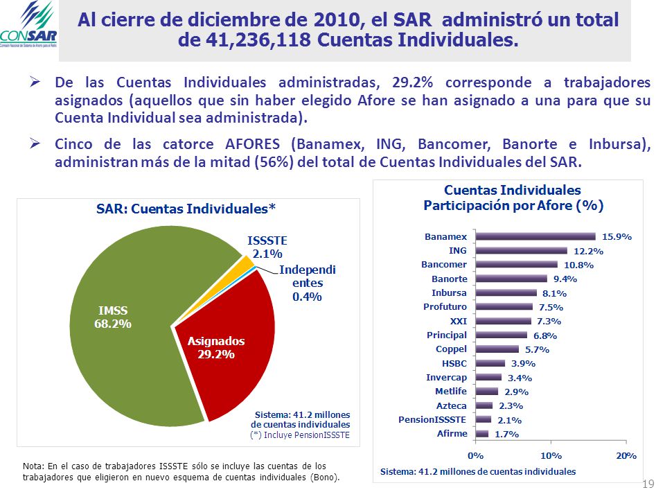 Al cierre de diciembre de 2010, el SAR administró un total de 41,236,118 Cuentas Individuales.
