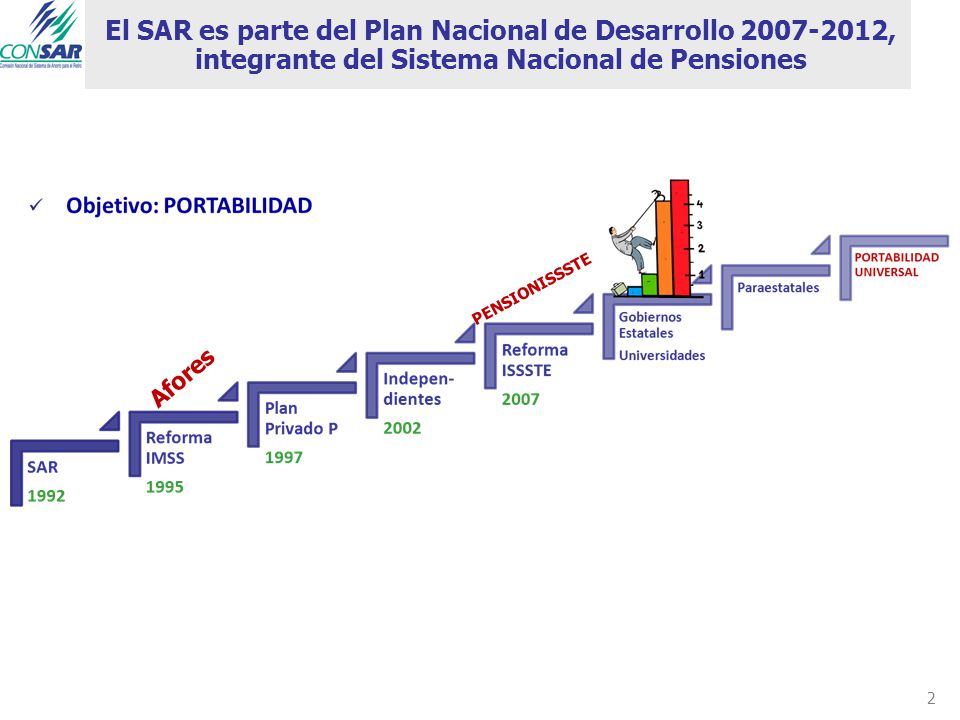El SAR es parte del Plan Nacional de Desarrollo , integrante del Sistema Nacional de Pensiones