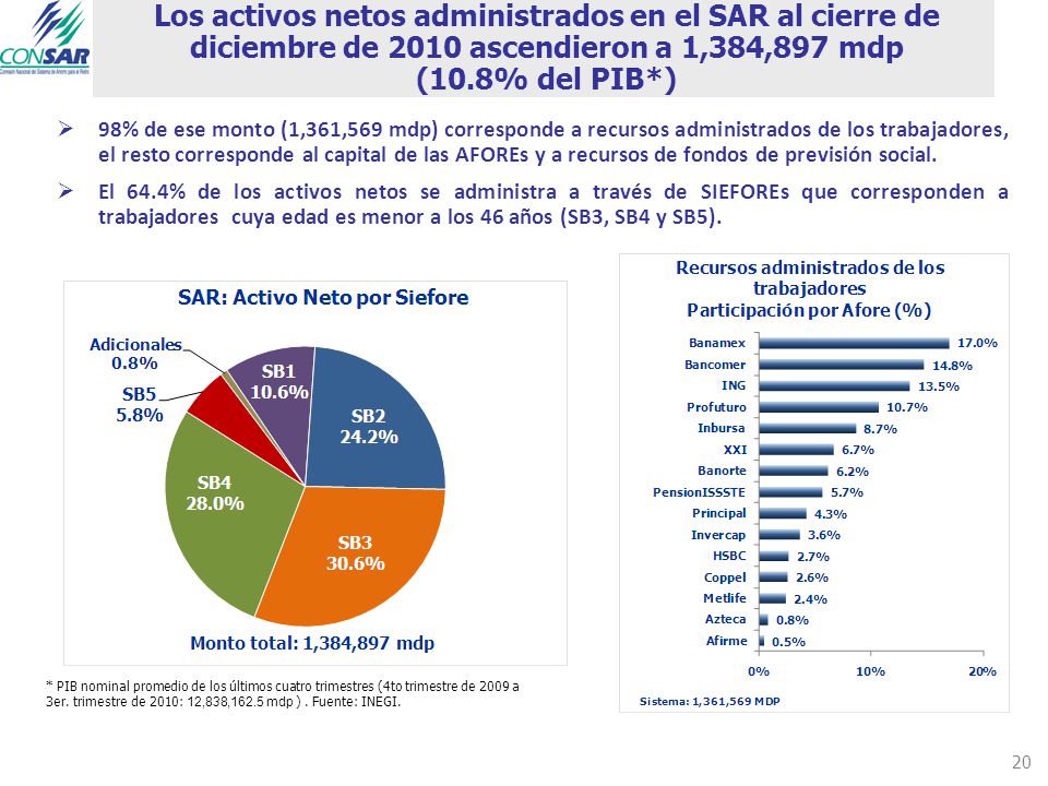 Los activos netos administrados en el SAR al cierre de diciembre de 2010 ascendieron a 1,384,897 mdp