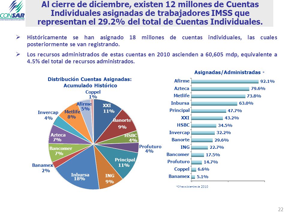 Al cierre de diciembre, existen 12 millones de Cuentas Individuales asignadas de trabajadores IMSS que representan el 29.2% del total de Cuentas Individuales.