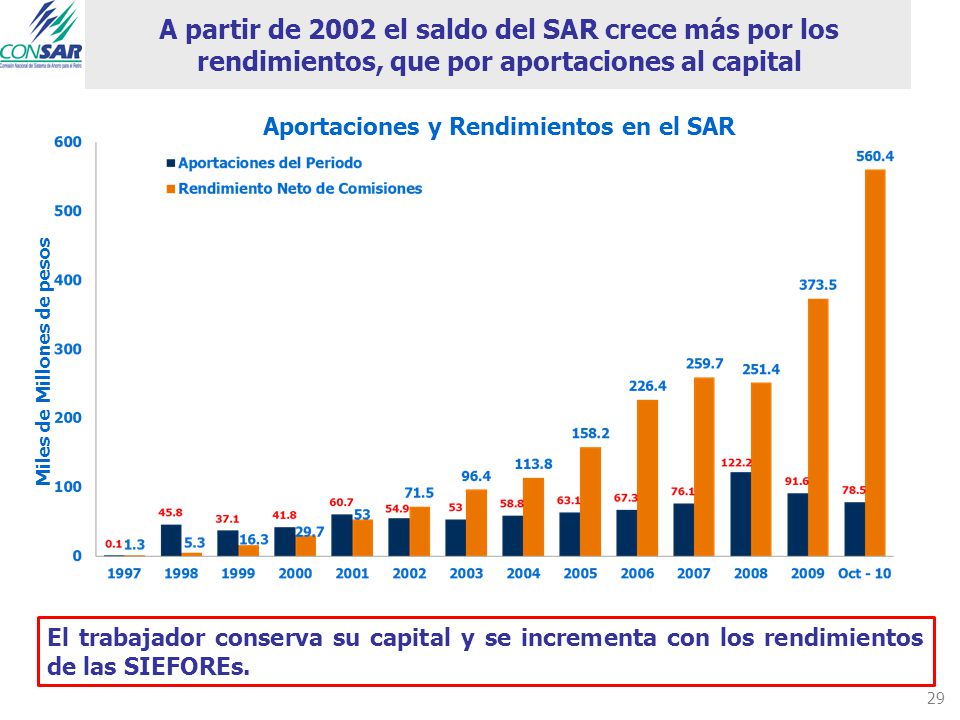 A partir de 2002 el saldo del SAR crece más por los rendimientos, que por aportaciones al capital