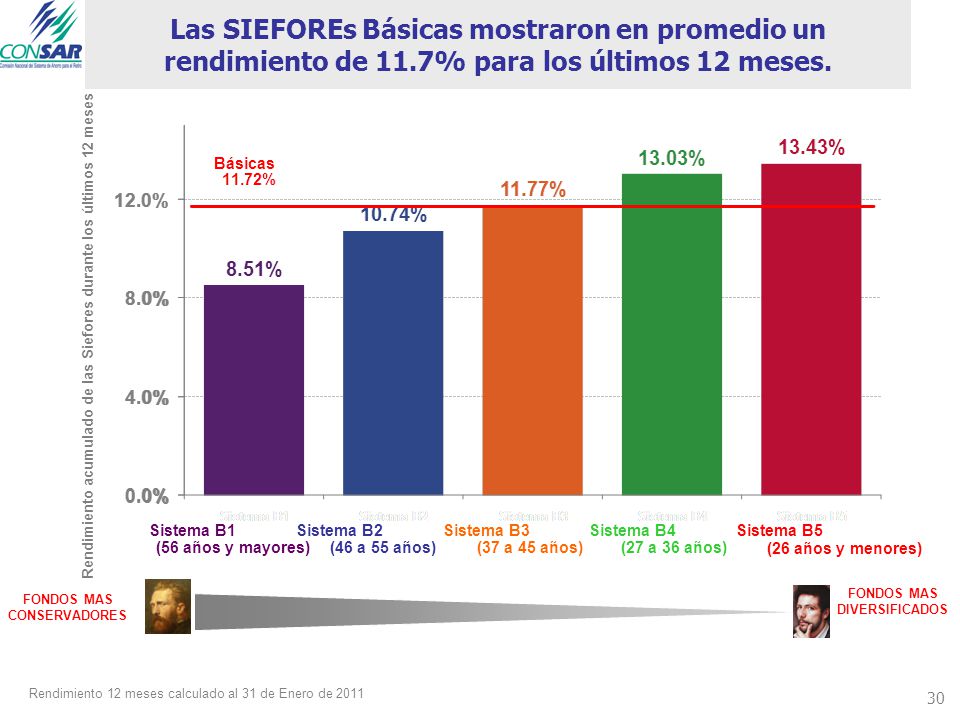 Las SIEFOREs Básicas mostraron en promedio un rendimiento de 11