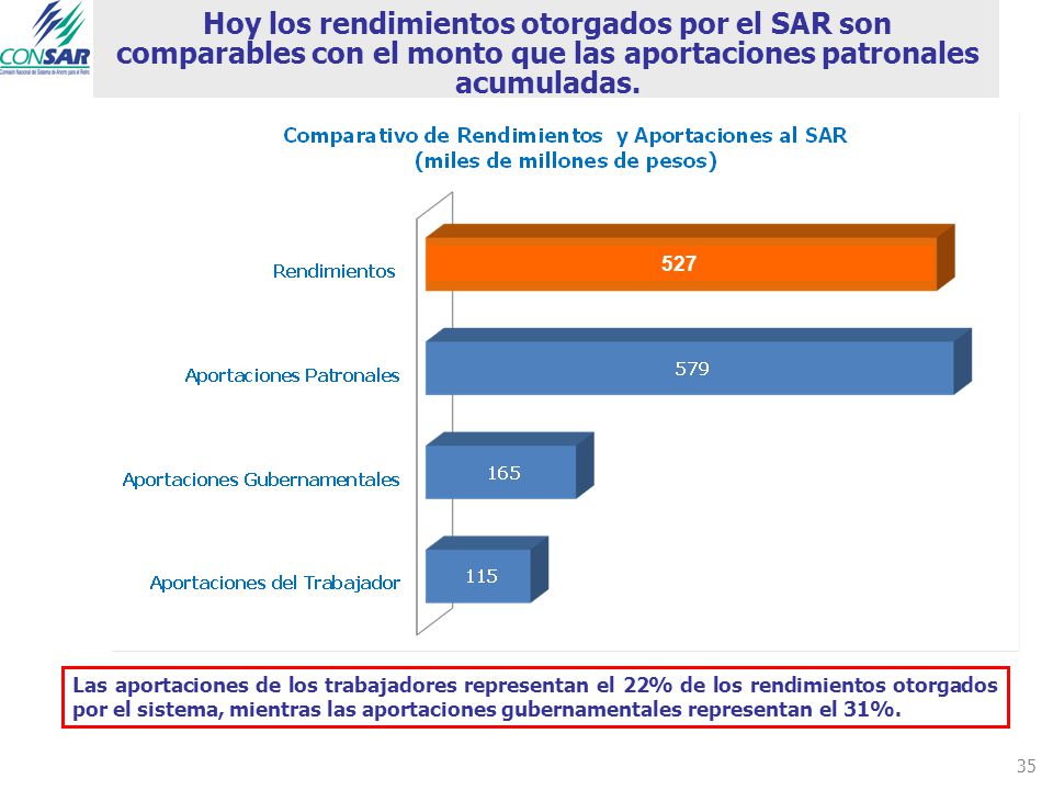 Hoy los rendimientos otorgados por el SAR son comparables con el monto que las aportaciones patronales acumuladas.