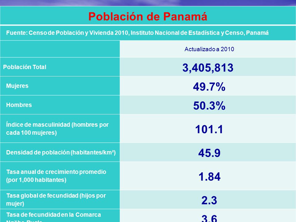 Población de Panamá Fuente: Censo de Población y Vivienda 2010, Instituto Nacional de Estadística y Censo, Panamá.