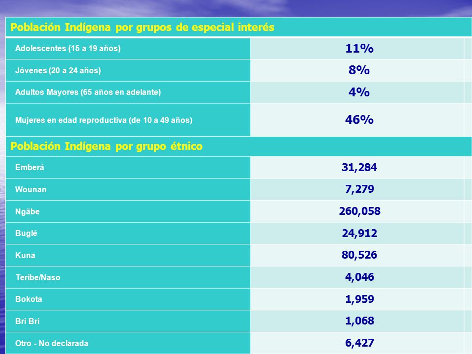 11% 8% 4% 46% Población Indígena por grupos de especial interés