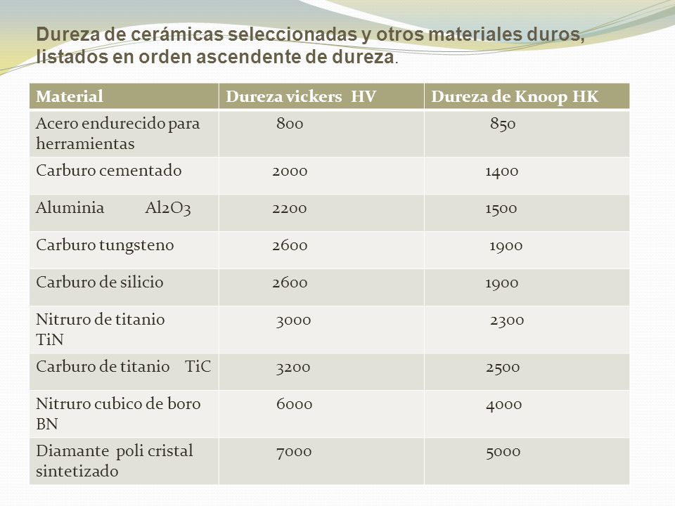 Dureza de cerámicas seleccionadas y otros materiales duros, listados en orden ascendente de dureza.