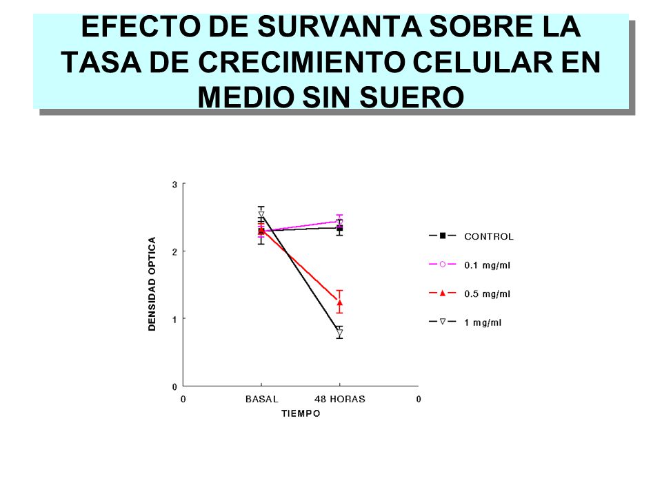 EFECTO DE SURVANTA SOBRE LA TASA DE CRECIMIENTO CELULAR EN MEDIO SIN SUERO