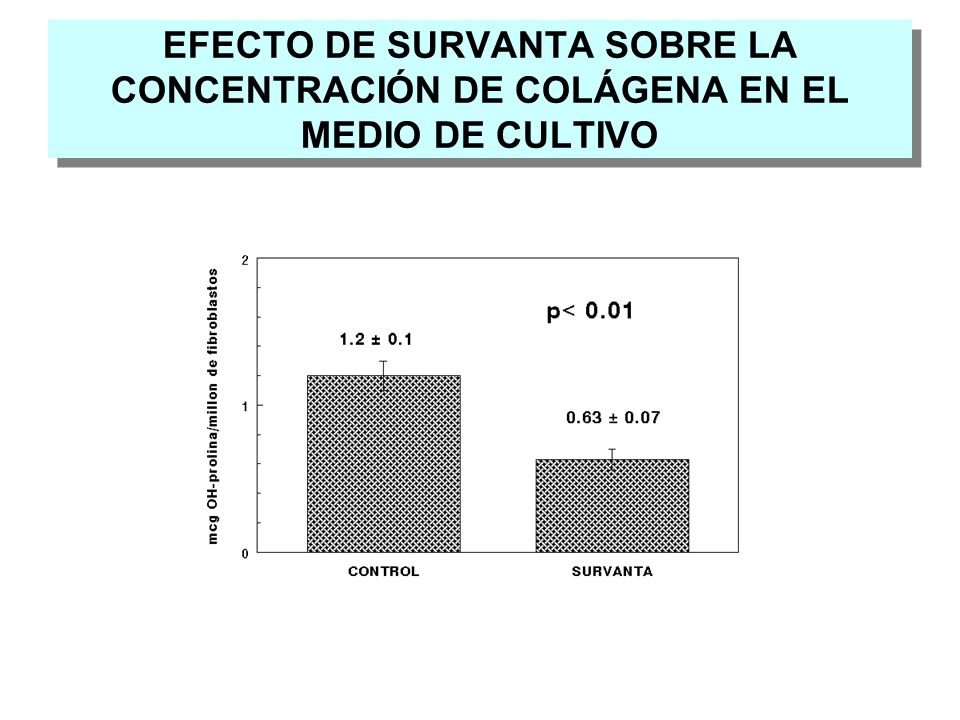 EFECTO DE SURVANTA SOBRE LA CONCENTRACIÓN DE COLÁGENA EN EL MEDIO DE CULTIVO
