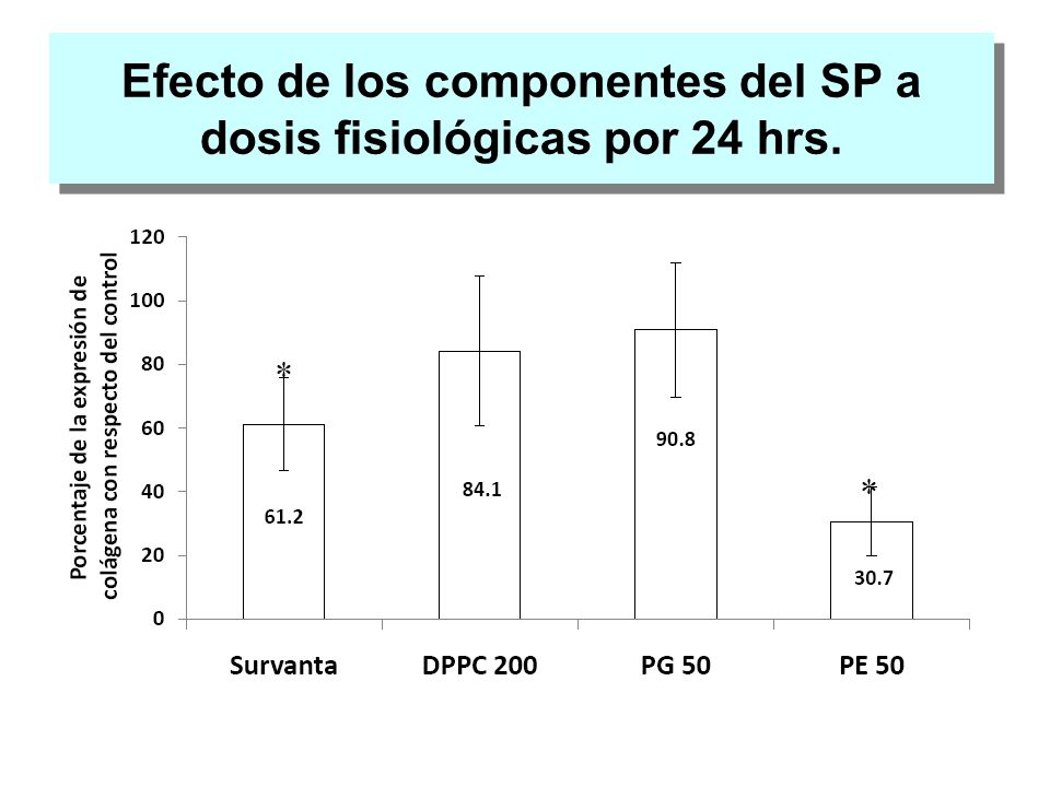 Efecto de los componentes del SP a dosis fisiológicas por 24 hrs.