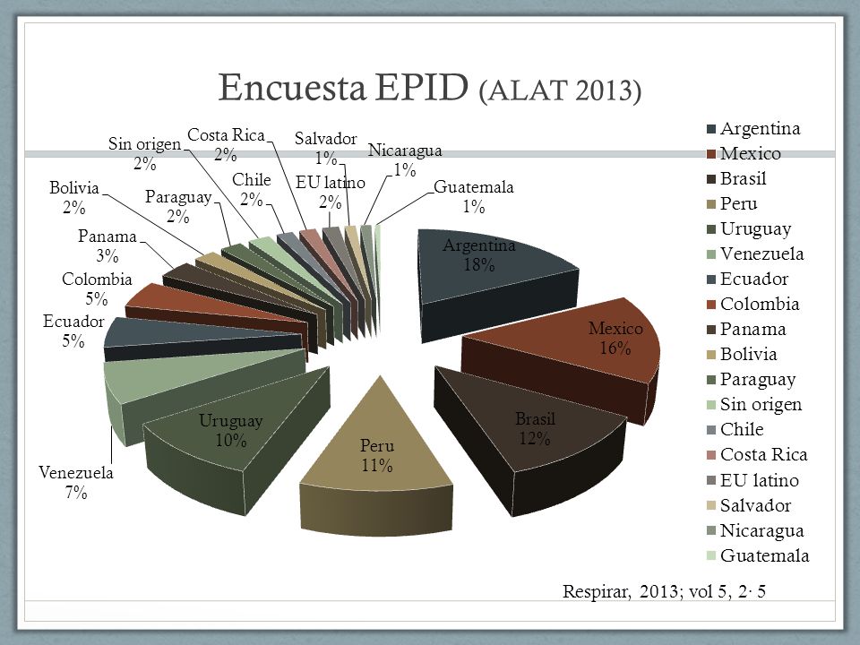 Encuesta EPID (ALAT 2013) Respirar, 2013; vol 5, 2· 5