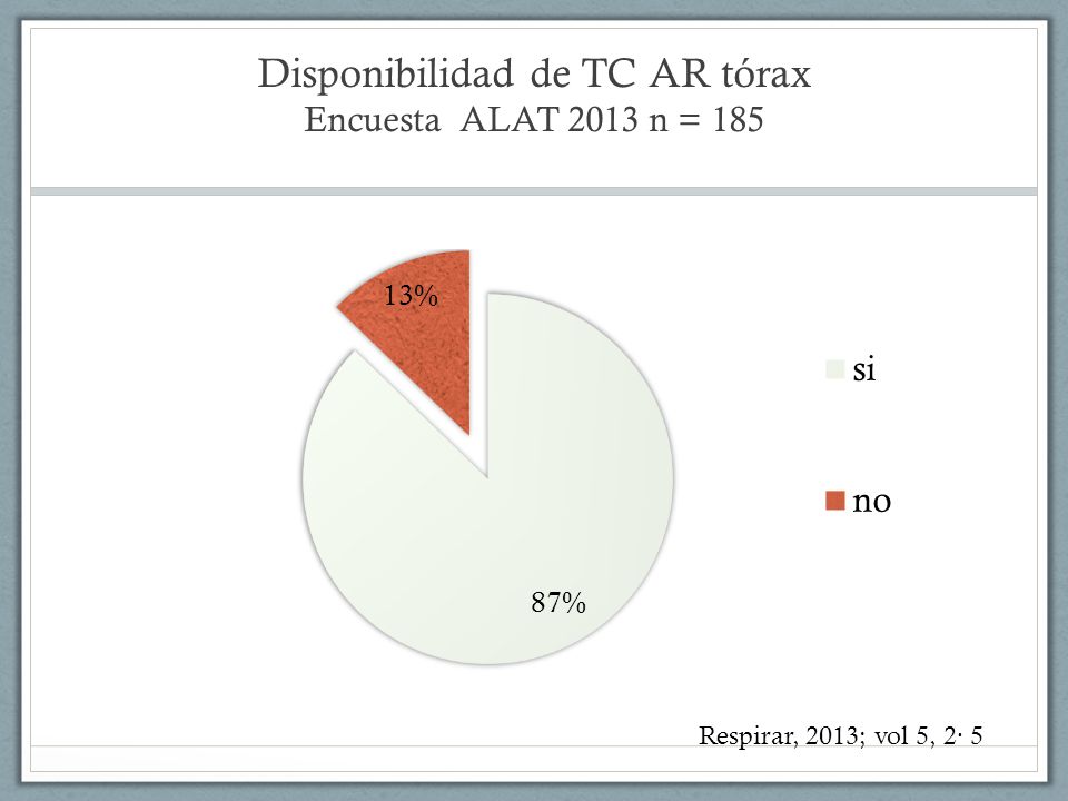Disponibilidad de TC AR tórax Encuesta ALAT 2013 n = 185