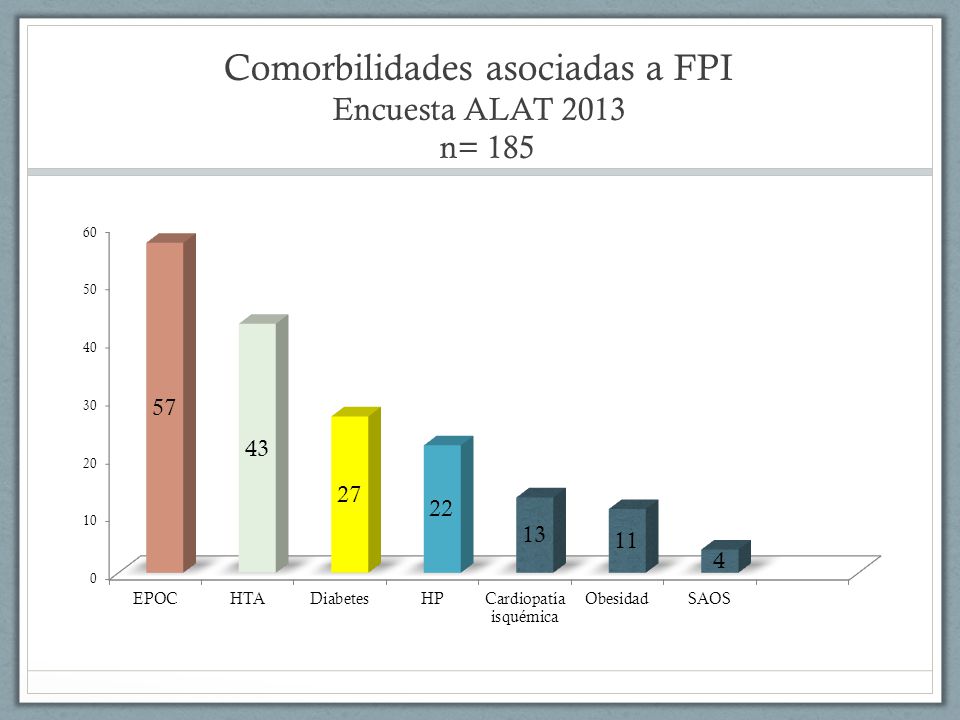 Comorbilidades asociadas a FPI Encuesta ALAT 2013 n= 185