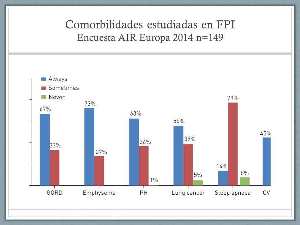 Comorbilidades estudiadas en FPI Encuesta AIR Europa 2014 n=149