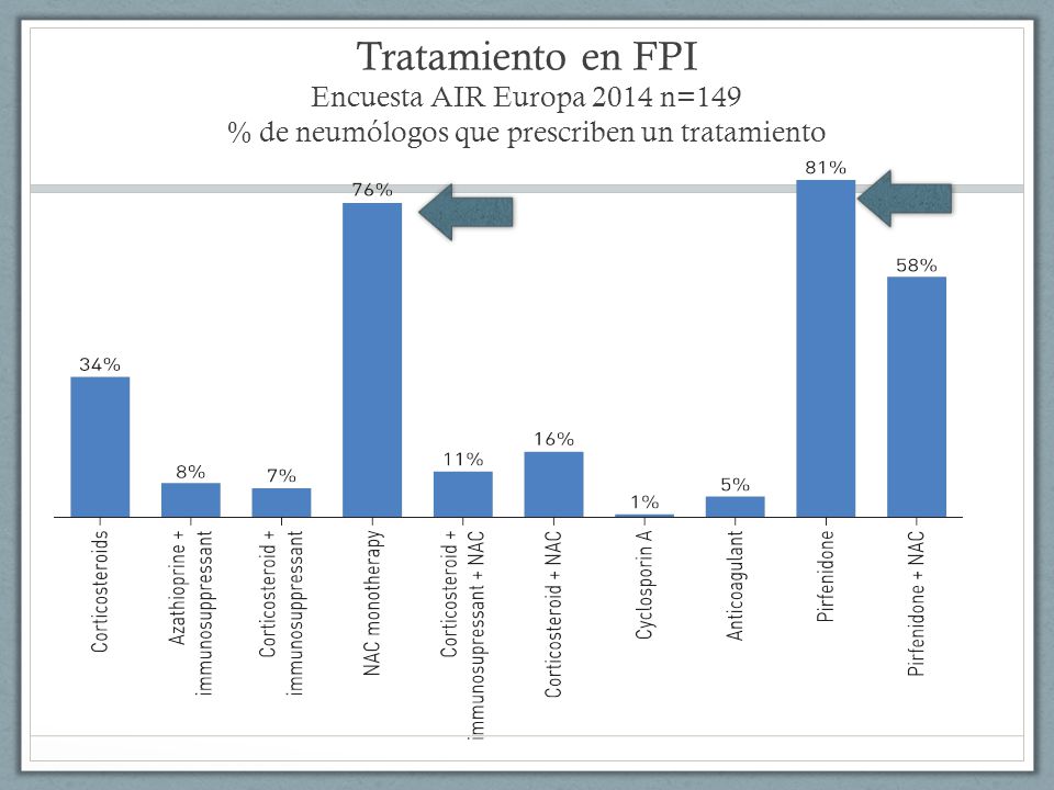 Tratamiento en FPI Encuesta AIR Europa 2014 n=149 % de neumólogos que prescriben un tratamiento