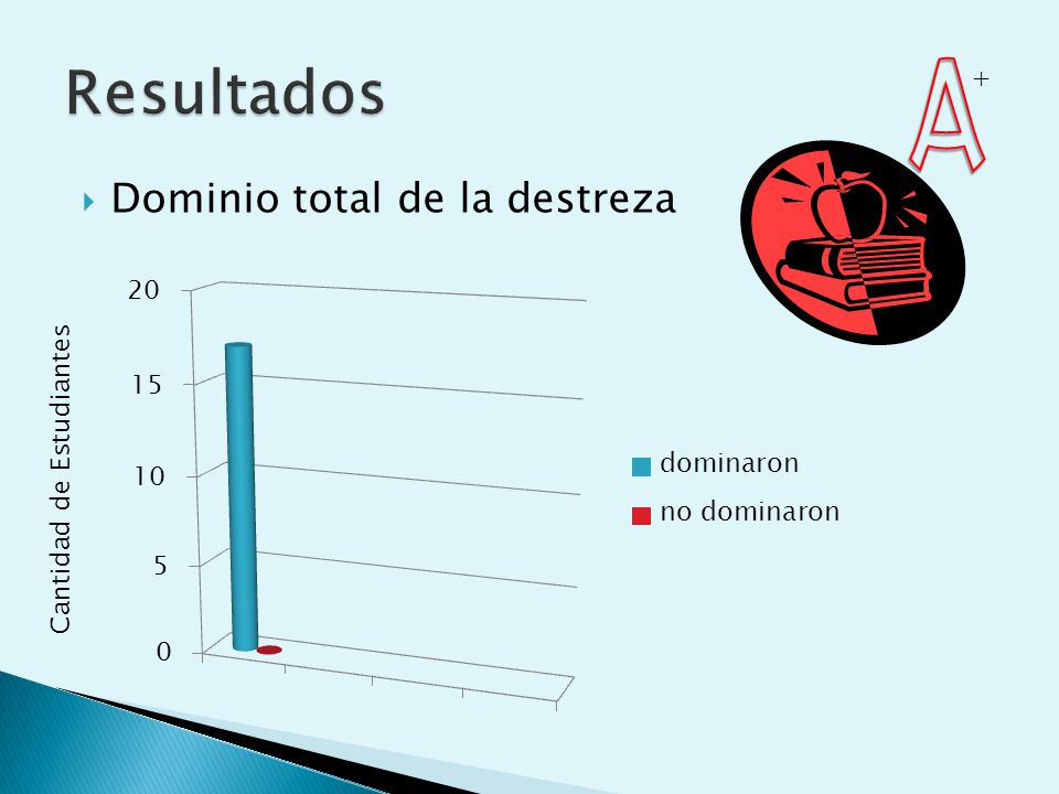 Resultados A + Dominio total de la destreza Cantidad de Estudiantes
